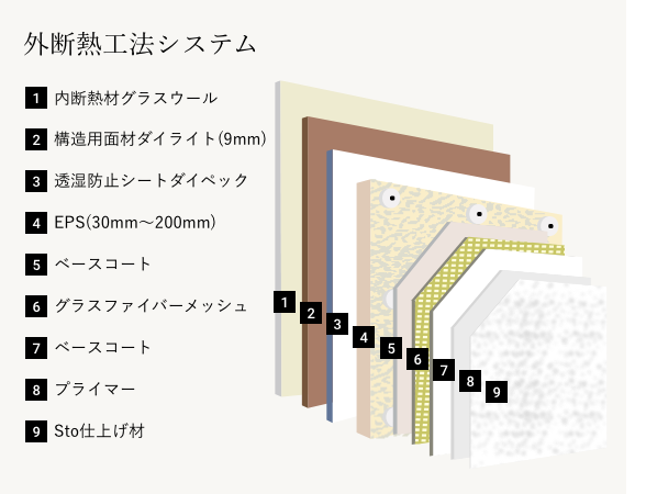 青森の暮らしに合わせたダブル断熱